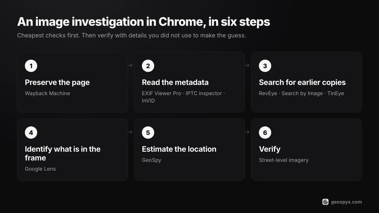 Six steps of an image investigation in Chrome, from preserving the page to verifying the location, with a tool for each