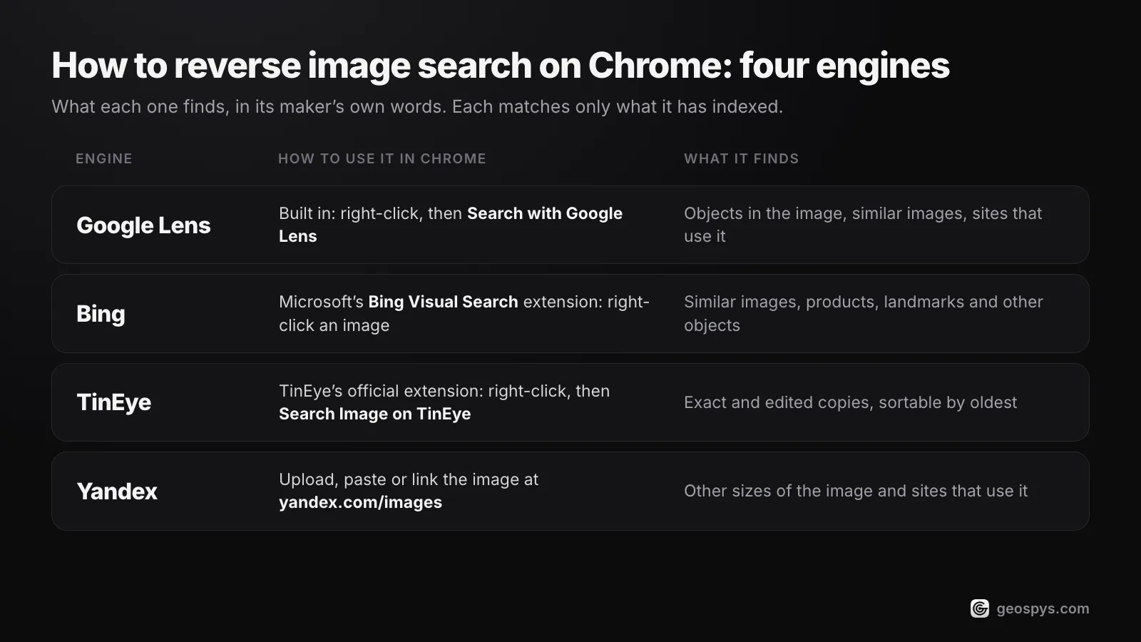 Comparison of Google Lens, Bing, TinEye and Yandex: how to use each from Chrome and what each finds