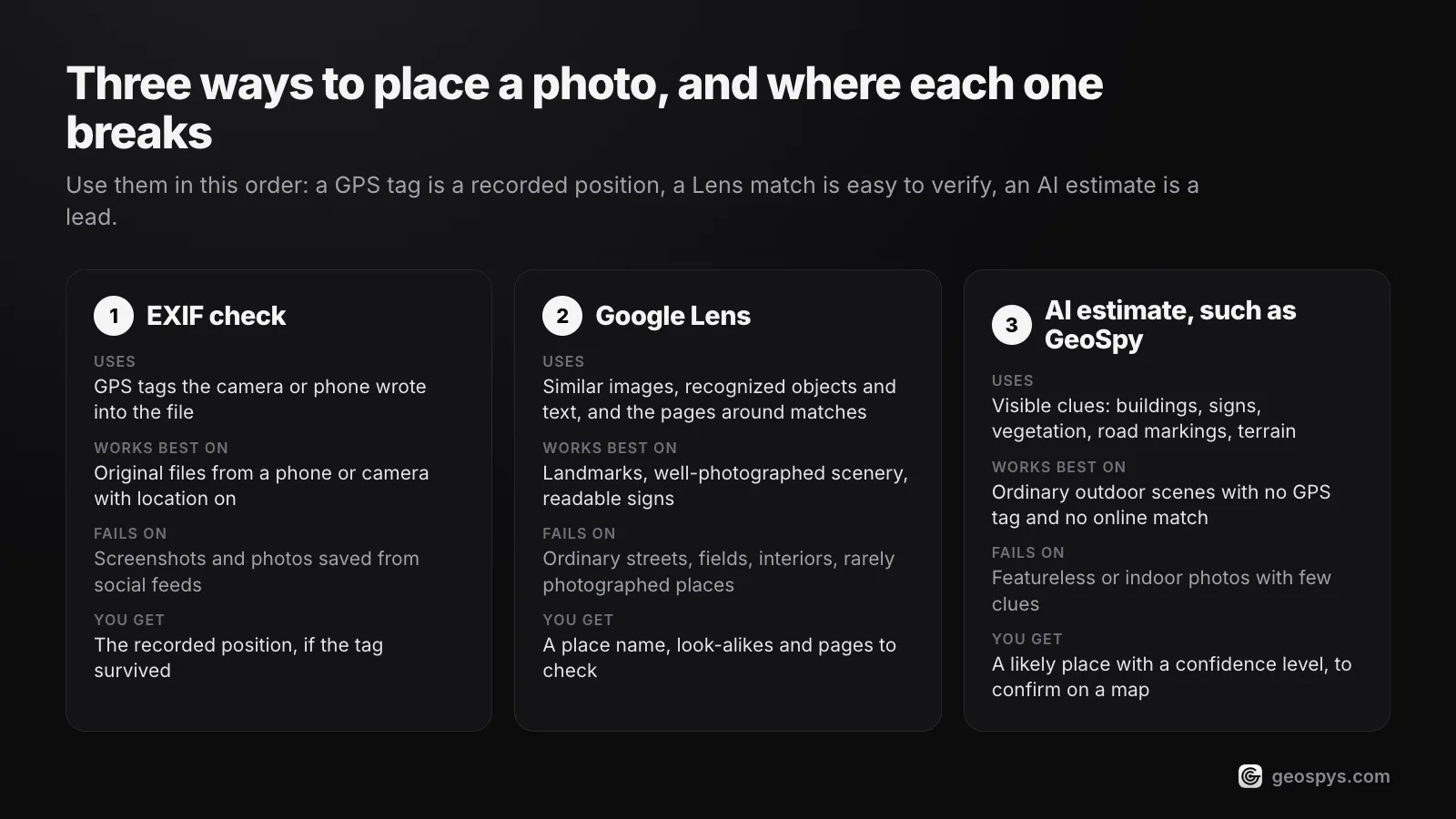 Drei Wege, ein Foto zu verorten, im Vergleich: EXIF-Prüfung, Google Lens und KI-Schätzung, mit ihren Stärken und Schwächen